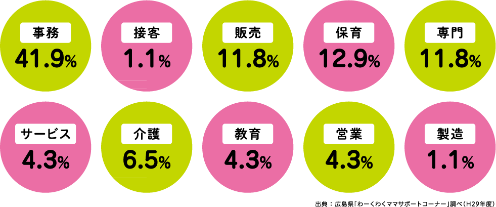 事務41.9% 接客1.1% 販売11.8% 保育12.9% 専門11.8% サービス4.3% 介護6.5% 教育4.3% 営業4.3% 製造1.1%